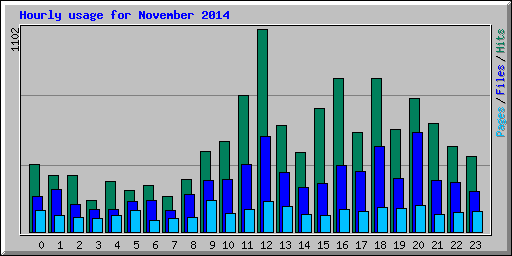 Hourly usage for November 2014