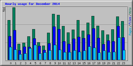 Hourly usage for December 2014
