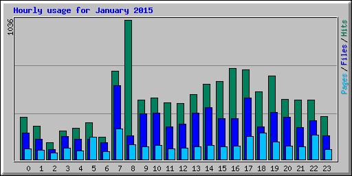 Hourly usage for January 2015
