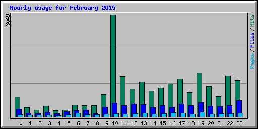 Hourly usage for February 2015