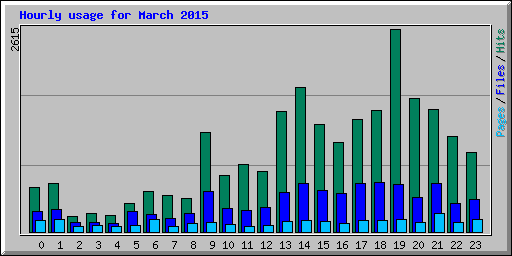 Hourly usage for March 2015