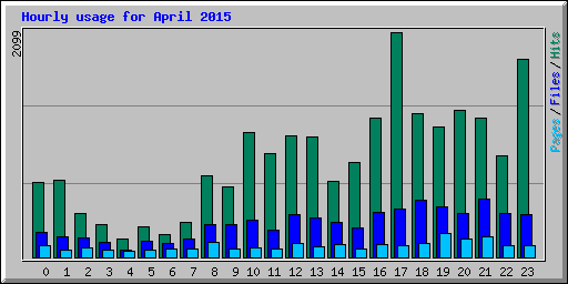 Hourly usage for April 2015