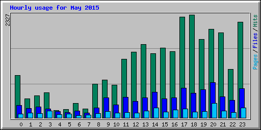 Hourly usage for May 2015