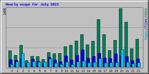 Hourly usage for July 2015
