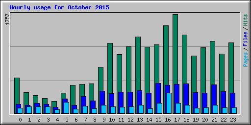 Hourly usage for October 2015