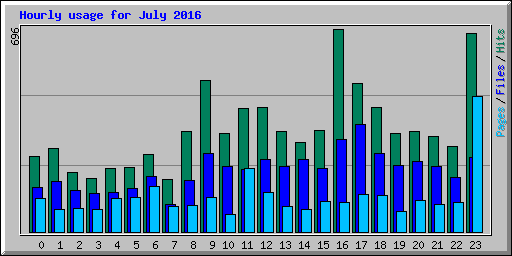 Hourly usage for July 2016