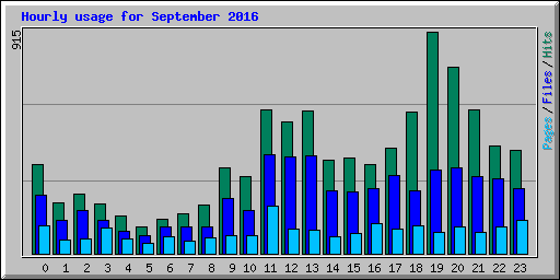 Hourly usage for September 2016