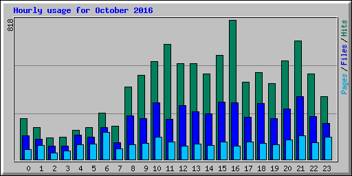 Hourly usage for October 2016