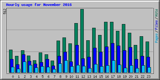 Hourly usage for November 2016
