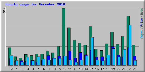 Hourly usage for December 2016