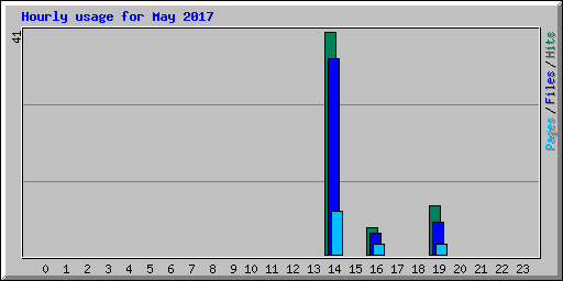 Hourly usage for May 2017