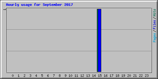 Hourly usage for September 2017