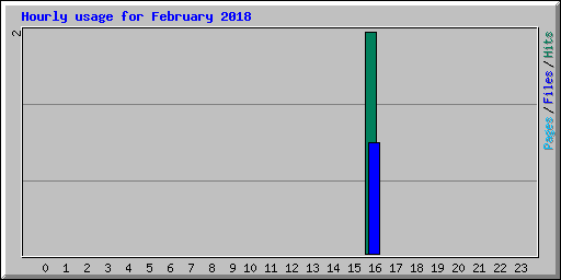 Hourly usage for February 2018