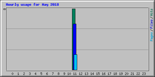 Hourly usage for May 2018