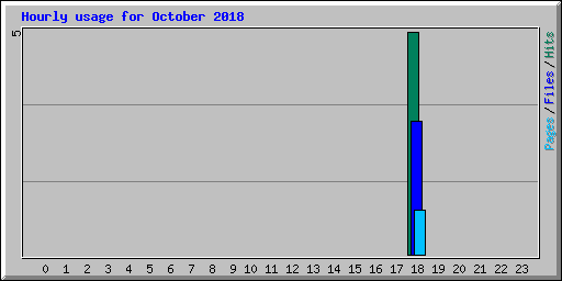 Hourly usage for October 2018