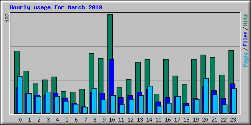 Hourly usage for March 2019