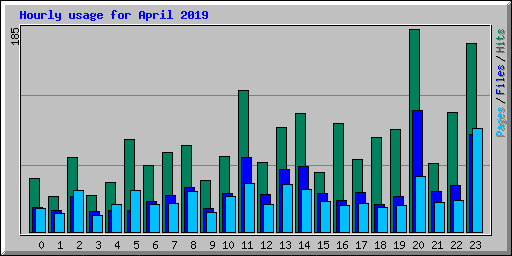 Hourly usage for April 2019