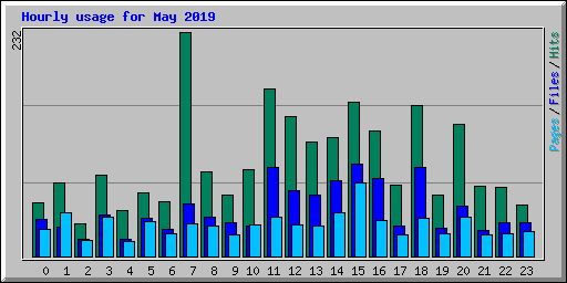 Hourly usage for May 2019