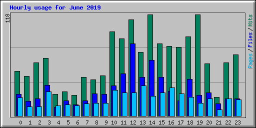Hourly usage for June 2019