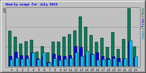 Hourly usage for July 2019