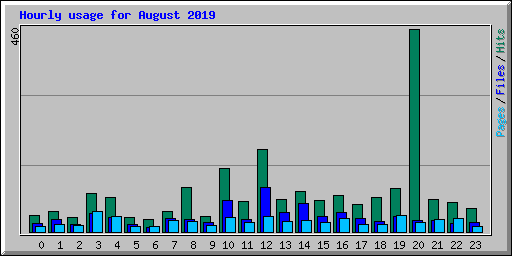 Hourly usage for August 2019