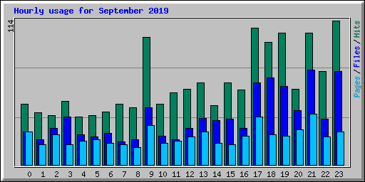 Hourly usage for September 2019