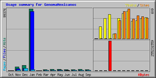 Usage summary for GenomaMexicanos