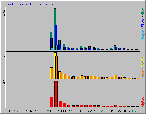 Daily usage for May 2009