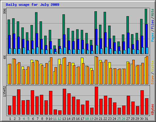 Daily usage for July 2009