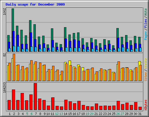Daily usage for December 2009
