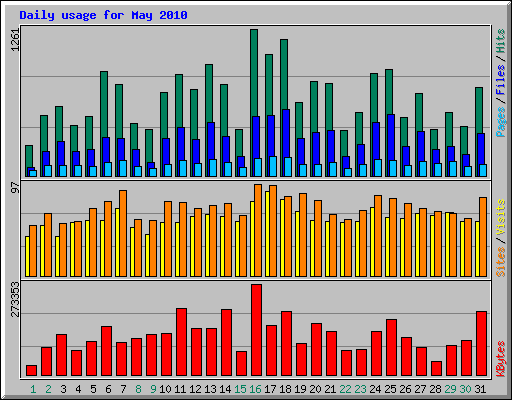 Daily usage for May 2010