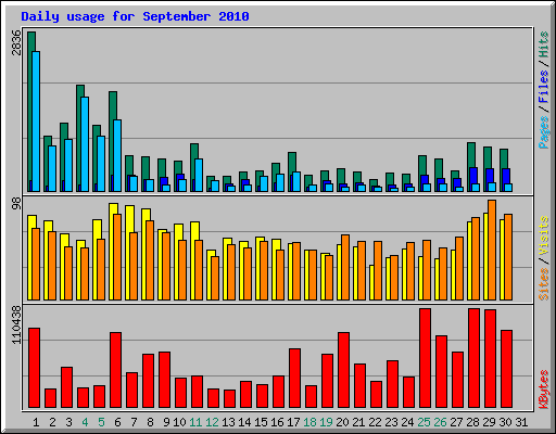Daily usage for September 2010