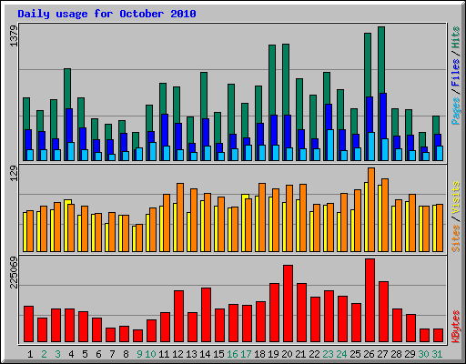 Daily usage for October 2010