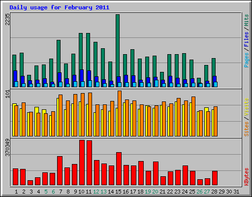 Daily usage for February 2011