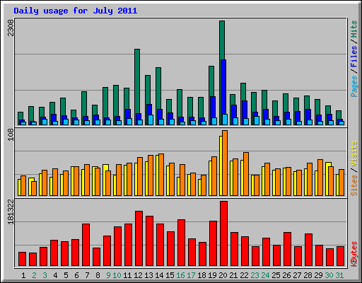 Daily usage for July 2011