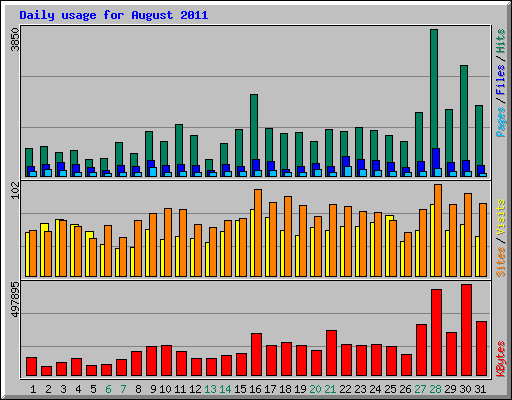 Daily usage for August 2011