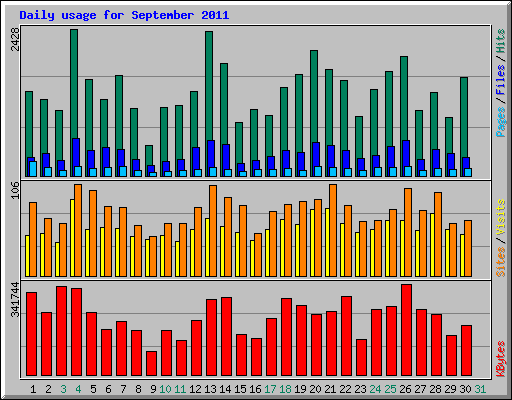 Daily usage for September 2011