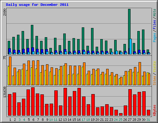 Daily usage for December 2011