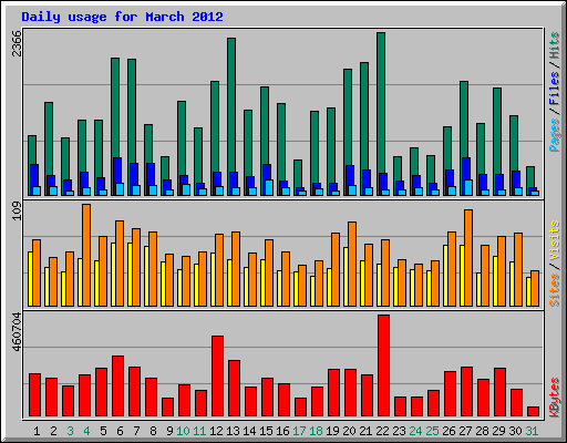 Daily usage for March 2012