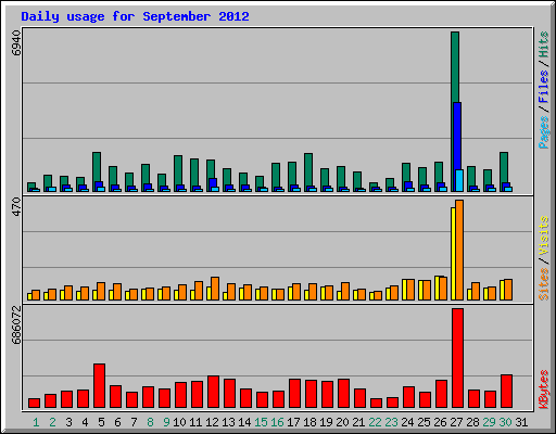 Daily usage for September 2012