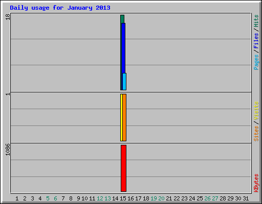 Daily usage for January 2013
