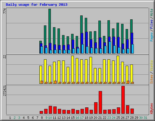 Daily usage for February 2013