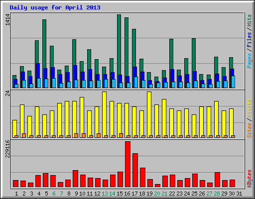 Daily usage for April 2013