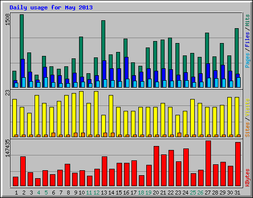 Daily usage for May 2013