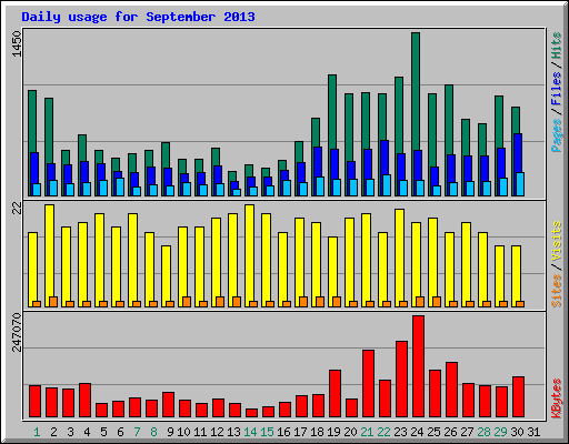 Daily usage for September 2013