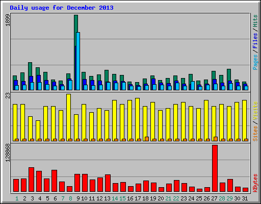 Daily usage for December 2013