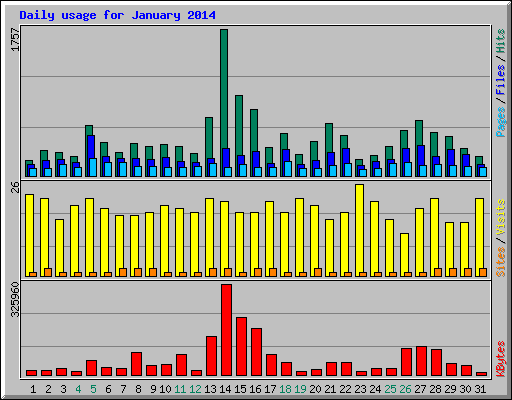 Daily usage for January 2014