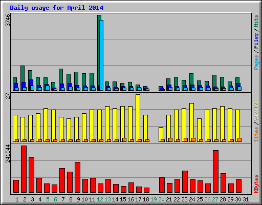 Daily usage for April 2014