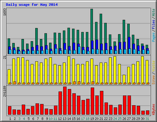 Daily usage for May 2014
