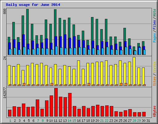 Daily usage for June 2014